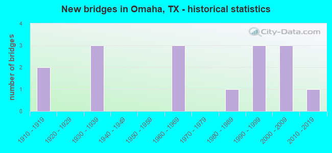 New bridges in Omaha, TX - historical statistics