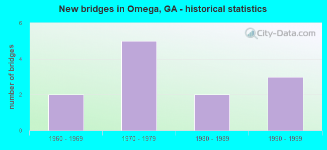 New bridges in Omega, GA - historical statistics