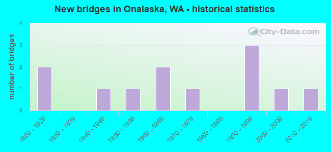 New bridges in Onalaska, WA - historical statistics