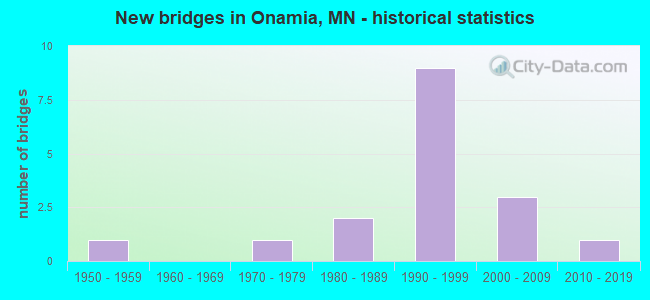 New bridges in Onamia, MN - historical statistics