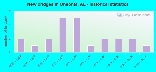 New bridges in Oneonta, AL - historical statistics