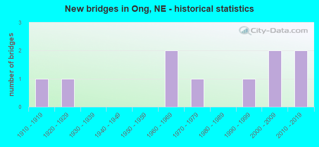 New bridges in Ong, NE - historical statistics