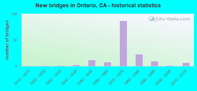 New bridges in Ontario, CA - historical statistics