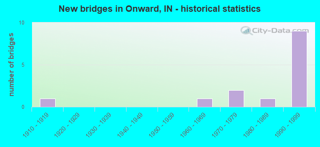 New bridges in Onward, IN - historical statistics