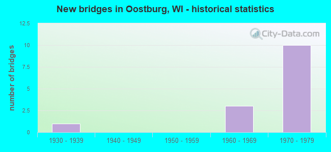 New bridges in Oostburg, WI - historical statistics