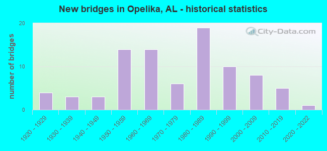 New bridges in Opelika, AL - historical statistics