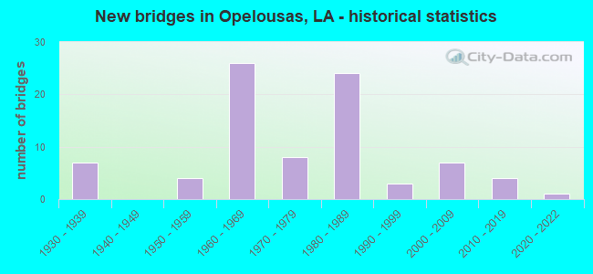 New bridges in Opelousas, LA - historical statistics