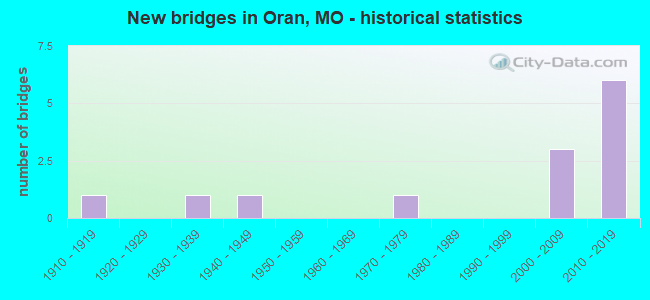 New bridges in Oran, MO - historical statistics