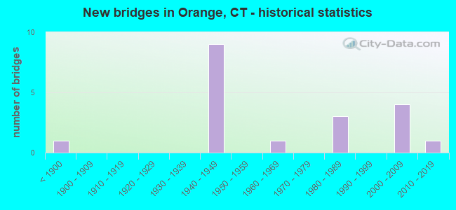 New bridges in Orange, CT - historical statistics
