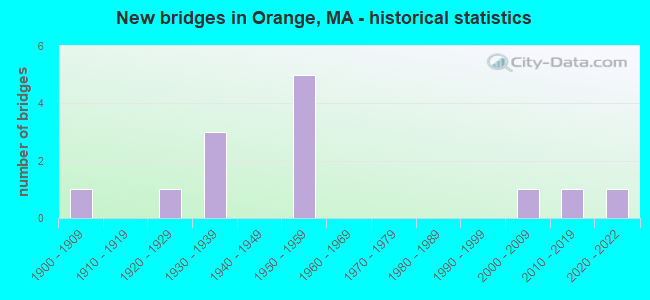 New bridges in Orange, MA - historical statistics