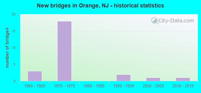 New bridges in Orange, NJ - historical statistics