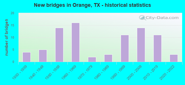 New bridges in Orange, TX - historical statistics