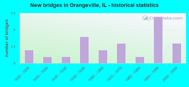 New bridges in Orangeville, IL - historical statistics