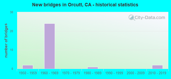 New bridges in Orcutt, CA - historical statistics