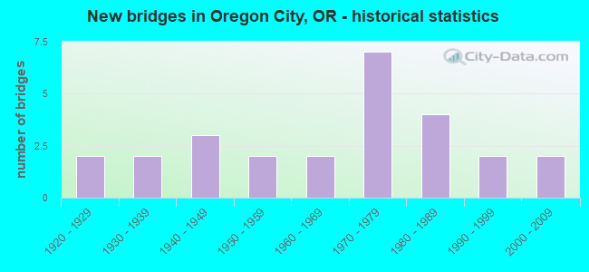 New bridges in Oregon City, OR - historical statistics