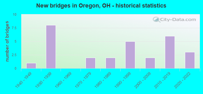 New bridges in Oregon, OH - historical statistics