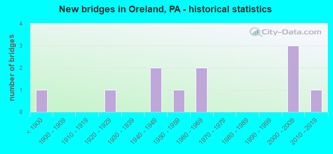New bridges in Oreland, PA - historical statistics