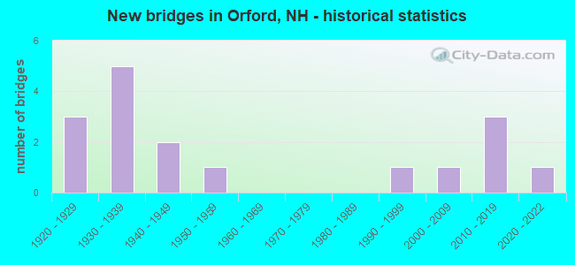 New bridges in Orford, NH - historical statistics