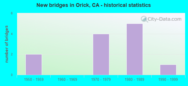 New bridges in Orick, CA - historical statistics