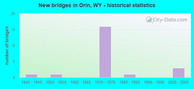 New bridges in Orin, WY - historical statistics