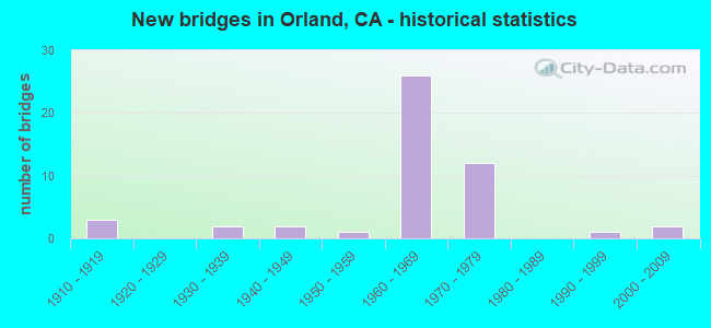 New bridges in Orland, CA - historical statistics