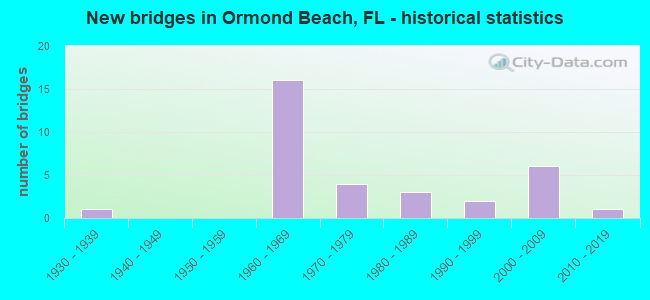 New bridges in Ormond Beach, FL - historical statistics