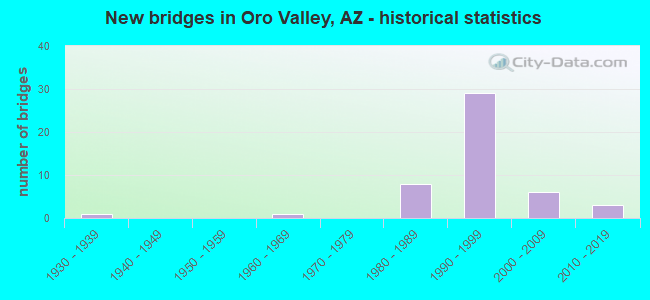 New bridges in Oro Valley, AZ - historical statistics