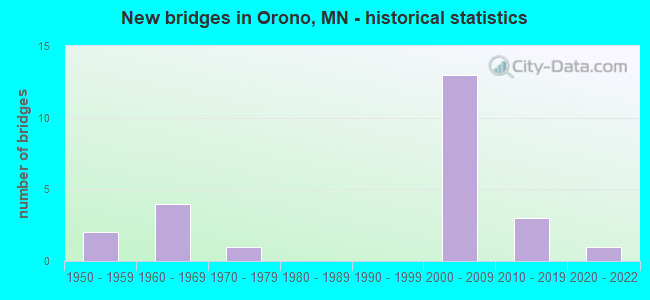 New bridges in Orono, MN - historical statistics