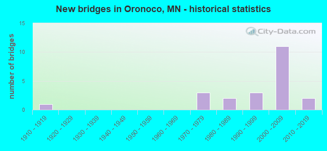 New bridges in Oronoco, MN - historical statistics