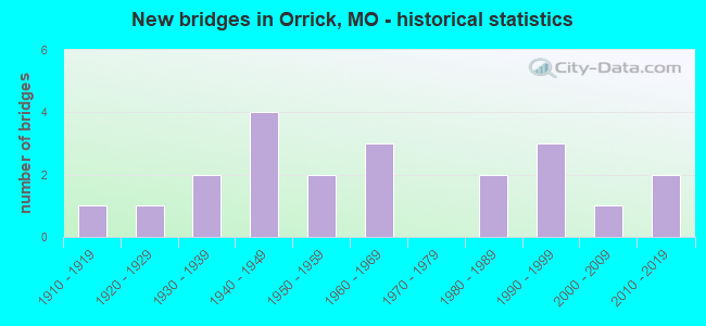 New bridges in Orrick, MO - historical statistics