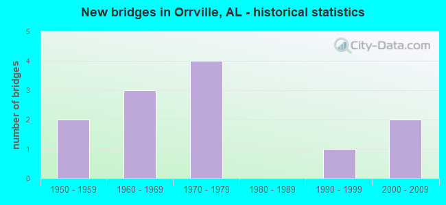 New bridges in Orrville, AL - historical statistics