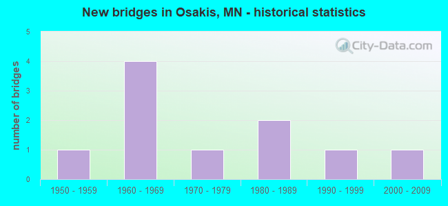 New bridges in Osakis, MN - historical statistics
