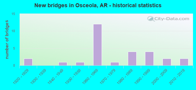 New bridges in Osceola, AR - historical statistics