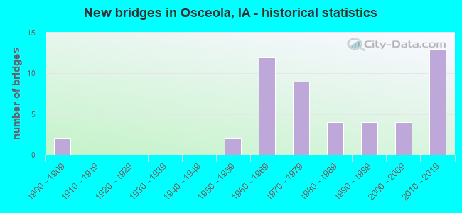 New bridges in Osceola, IA - historical statistics