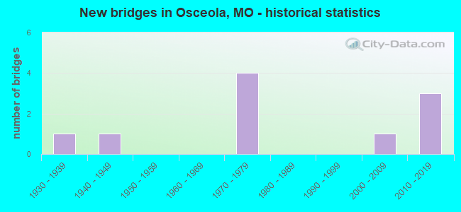 New bridges in Osceola, MO - historical statistics