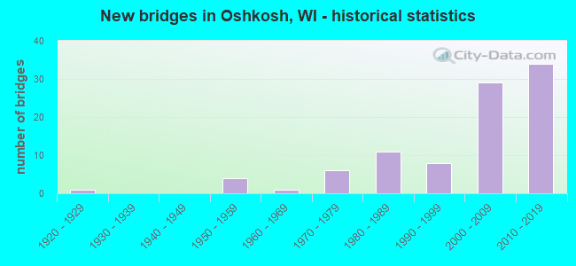 New bridges in Oshkosh, WI - historical statistics