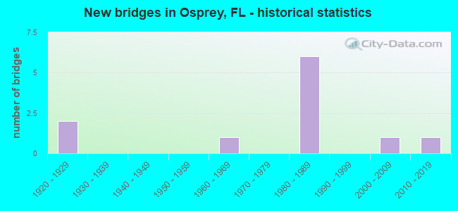 New bridges in Osprey, FL - historical statistics