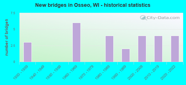 New bridges in Osseo, WI - historical statistics