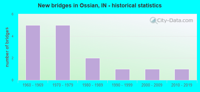 New bridges in Ossian, IN - historical statistics