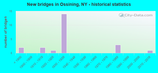 New bridges in Ossining, NY - historical statistics
