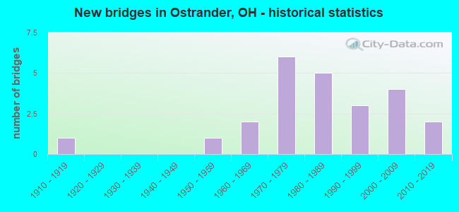 New bridges in Ostrander, OH - historical statistics