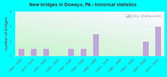 New bridges in Oswayo, PA - historical statistics