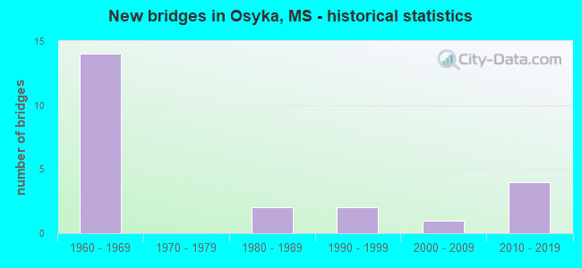 New bridges in Osyka, MS - historical statistics