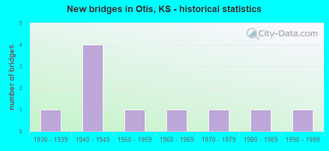 New bridges in Otis, KS - historical statistics