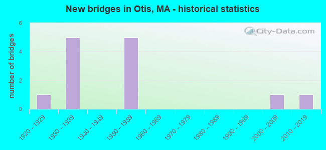 New bridges in Otis, MA - historical statistics