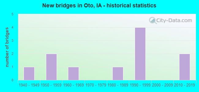 New bridges in Oto, IA - historical statistics