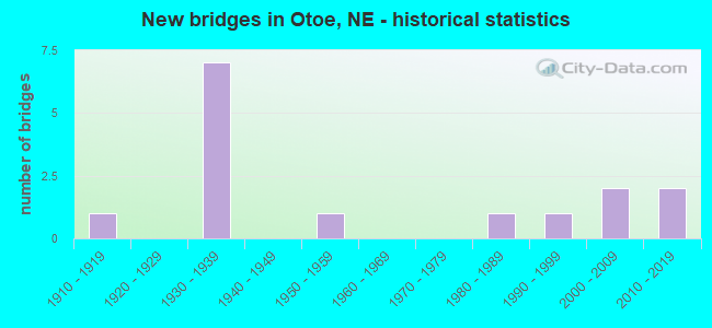 New bridges in Otoe, NE - historical statistics