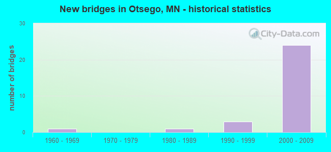 New bridges in Otsego, MN - historical statistics