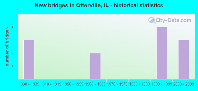 New bridges in Otterville, IL - historical statistics