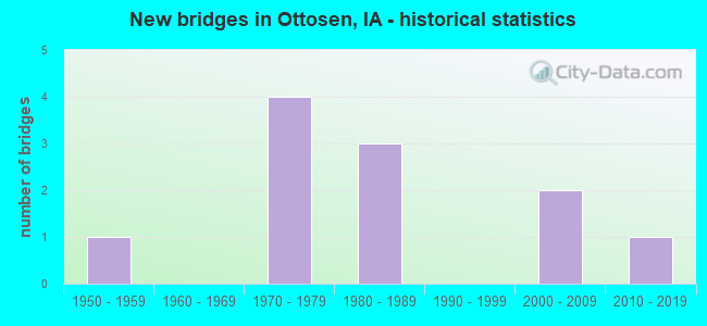 New bridges in Ottosen, IA - historical statistics